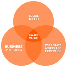 Creating Sharing. S Value Creating Shared Value (CSV) สร้างสรรค์ไอเดียเพื่อสังคม – Mind fuel